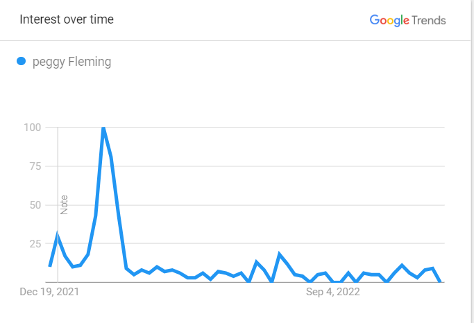 Fleming Google Graph