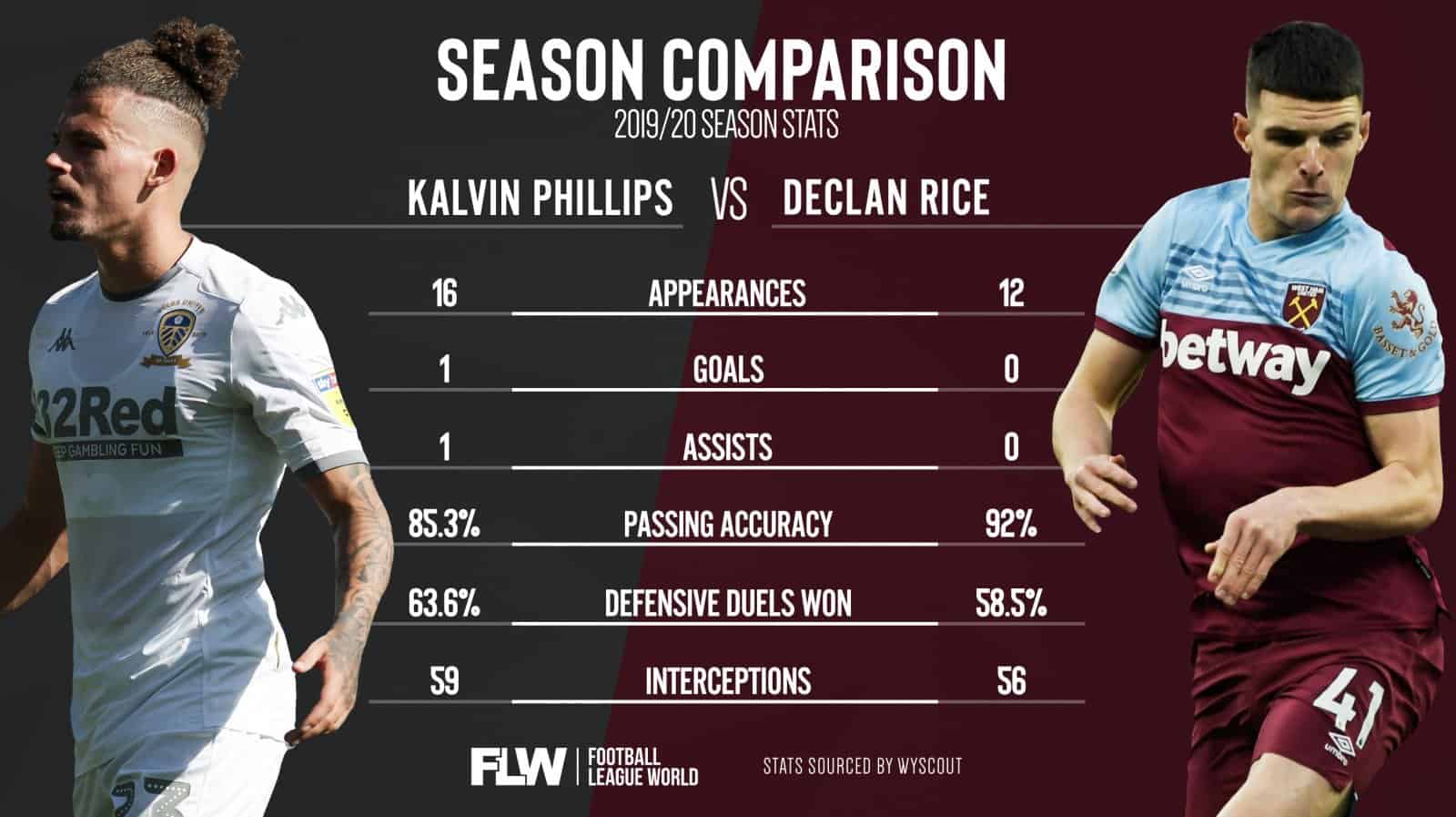 Declan Rice Vs. Kalvin Phillips Comparison (Source Football League World)