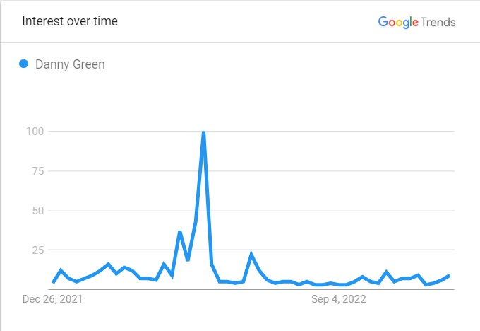 Green's Popularity