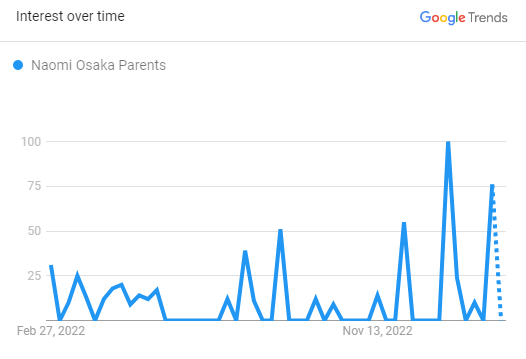 Naomi Osaka Parents Search Graph 2023 