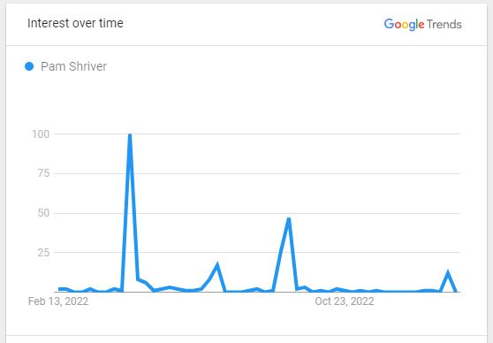 Pam Shriver Popularity Graph