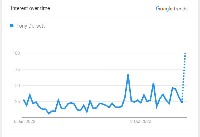 Tony Dorsett Popularity Graph