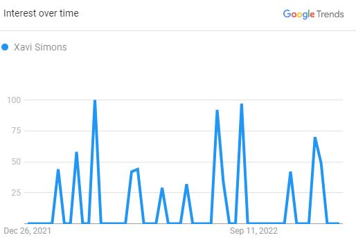 Xavi Simons, The Search Graph (Source: Google Trend)