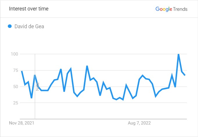 de-gea's-popularity-graph