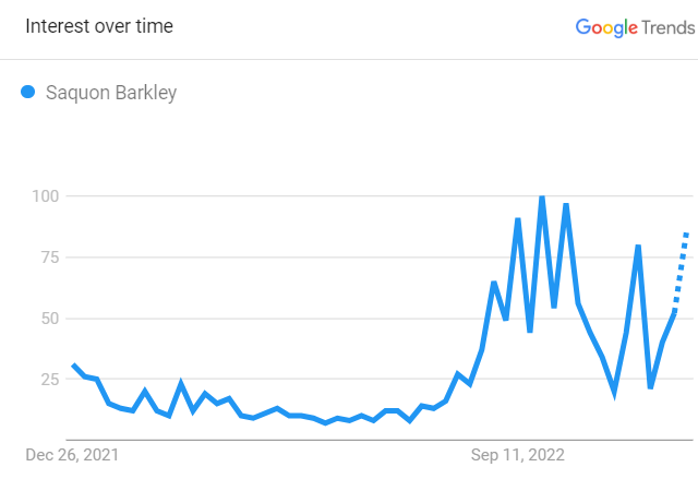 Barkley Google Trend 2022