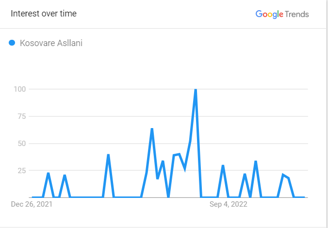 Kosovare Asllani Popularity Graph 
