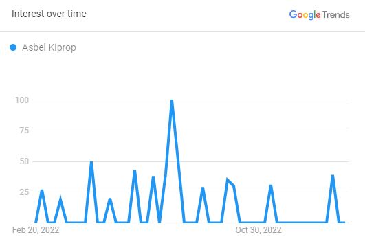 Asbel Kiprop, Search Graph