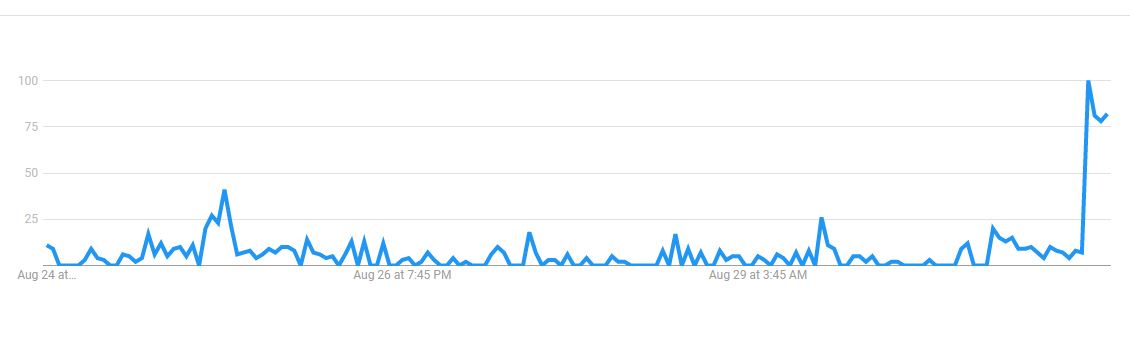 Christen-Harper-popularity-over-time