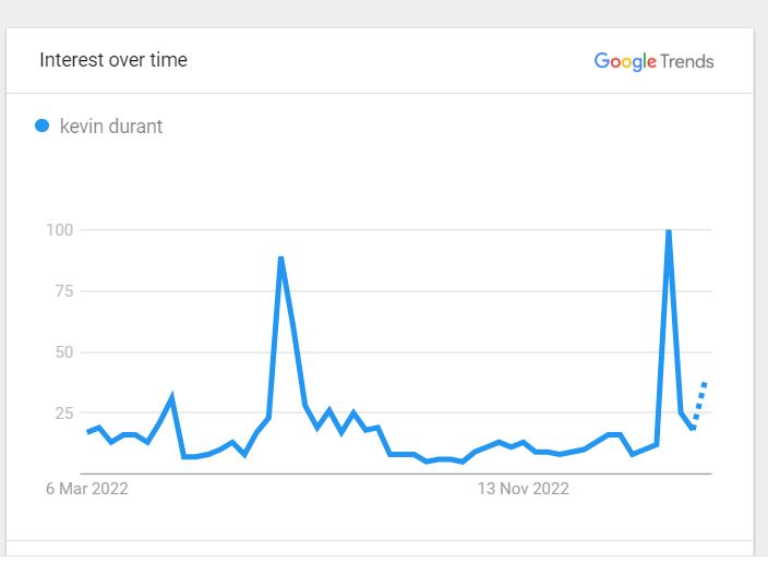 Kevin Durant Popularity 