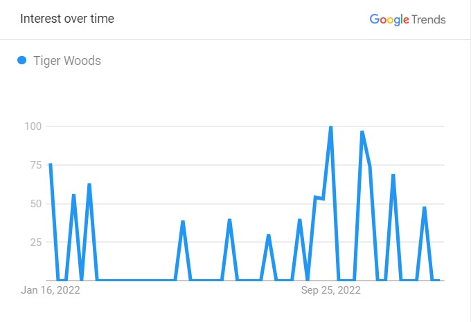 Tiger's Popularity Graph