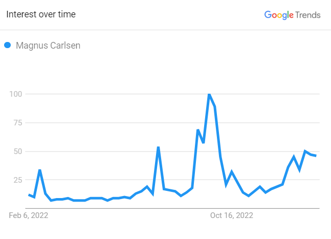 Magnus Carlsen Search Trend 2023