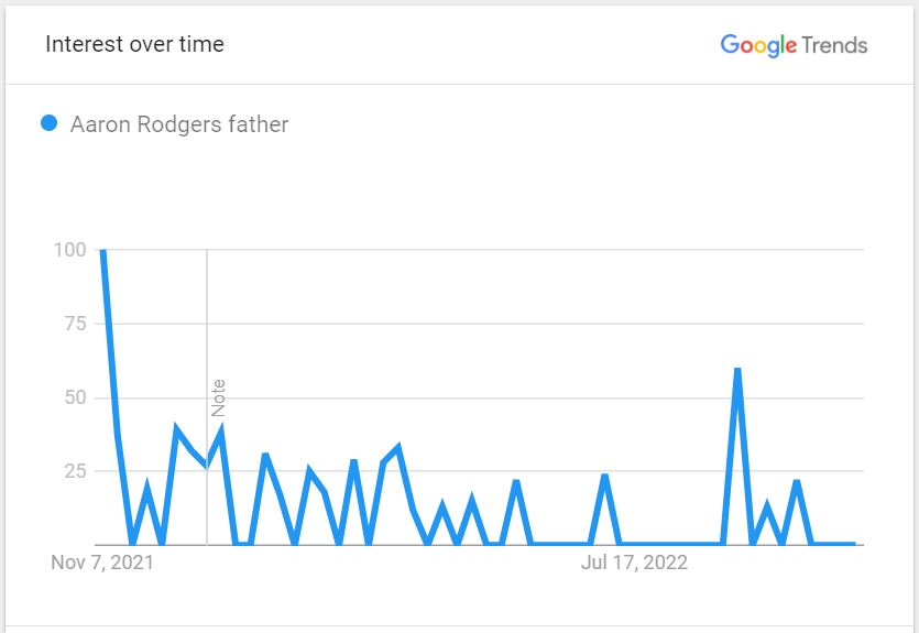 Aaron-Rogers-father-popularity-worldwide-in-last-one-year