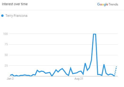 Terry Francona, The SEarch Graph (Source: Google Trend)