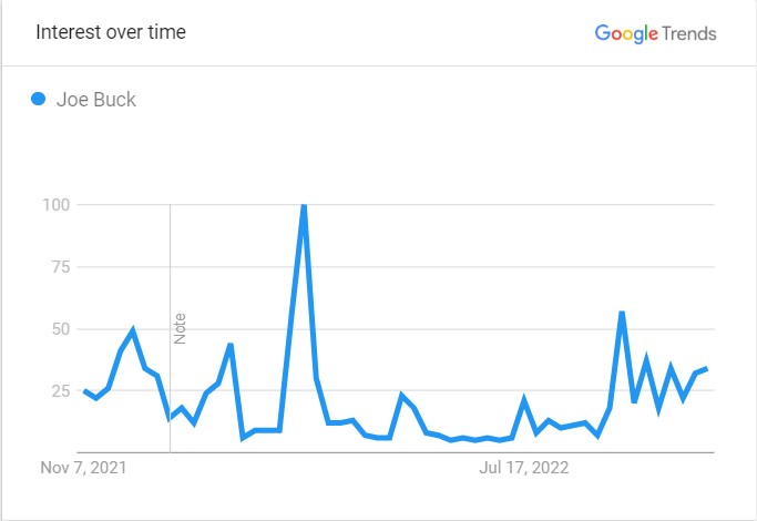 Joe Buck's Popularity Graph