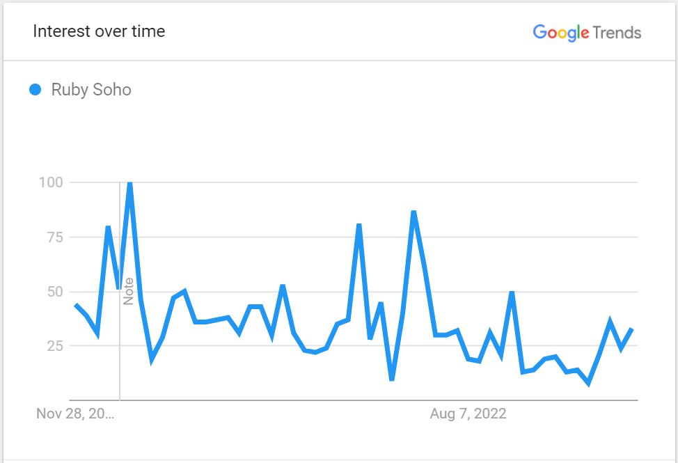 Ruby Soho Popularity Graph