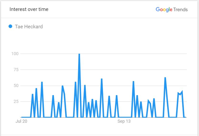 Tae-Heckard-popularity-curve-in-the-US-since-three-months