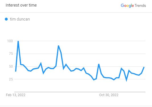 Tim Duncan, The Search Graph