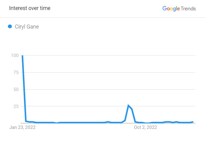 Ciryl Gane's Popularity Graph