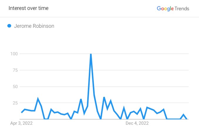 Jerome Robinson's Popularity Graph