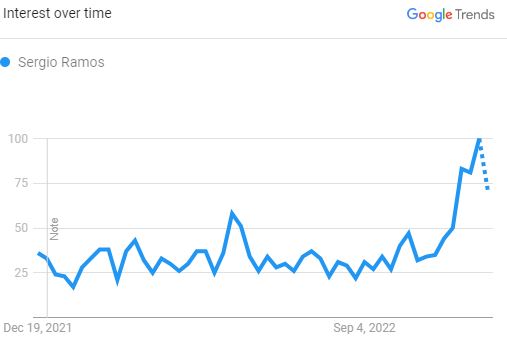 Sergio Ramos, The search Graph (Source: Google Trend)