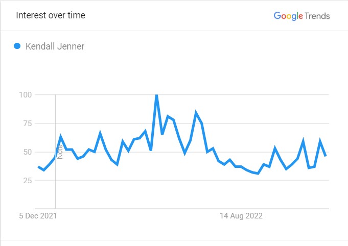 Kendall Jenner Popularity Graph