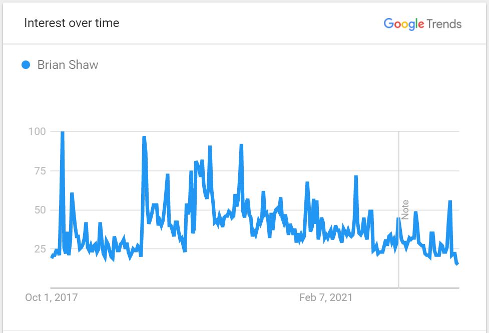 Brian-Shaw-Popularity-in-the-period-of-5-years-worldwide