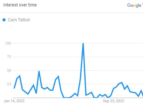 Cam Talbot, The Search Graph (Source: The Google Trend)