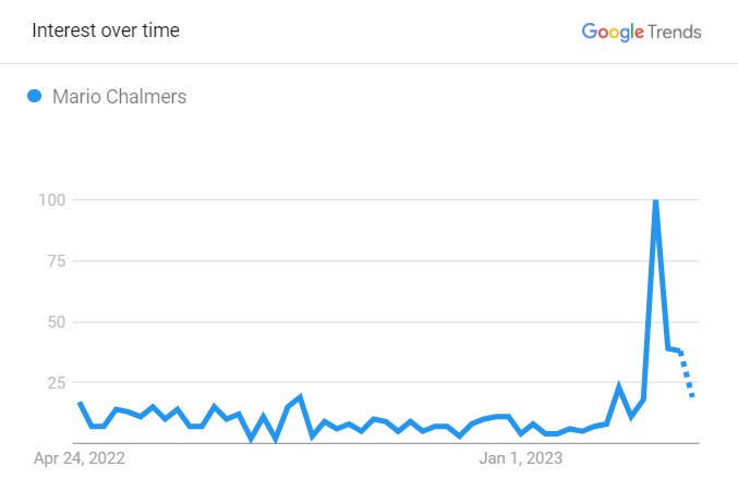 Mario Chalmers' Popularity Graph