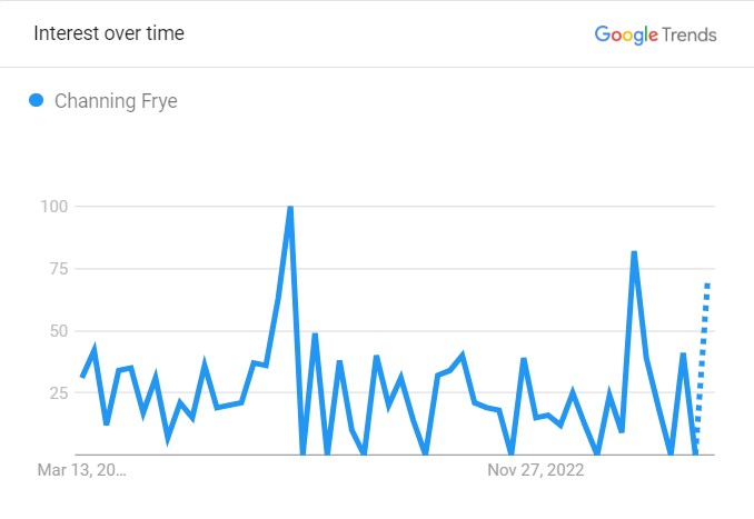 Channing Frye's Popularity Graph