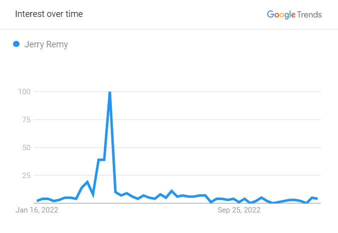 Jerry's Popularity Graph