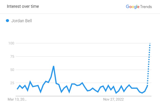 Jordan Bell's Popularity Graph