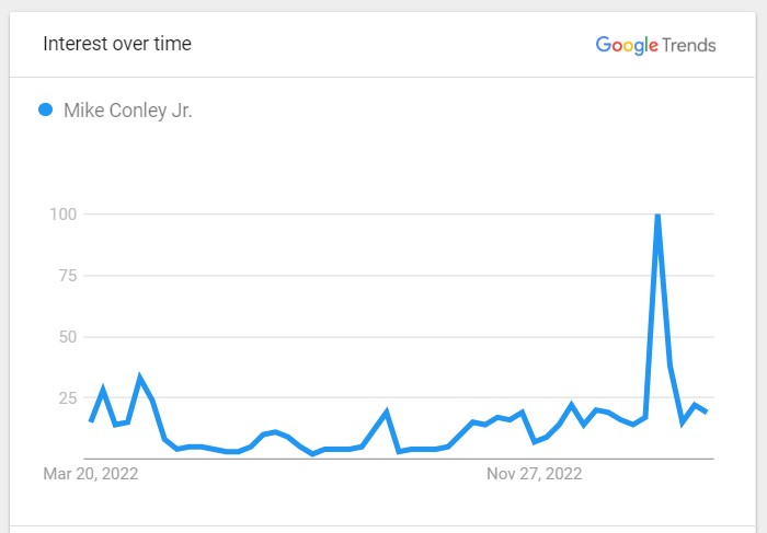 Mike Conley Jr. Popularity Graph