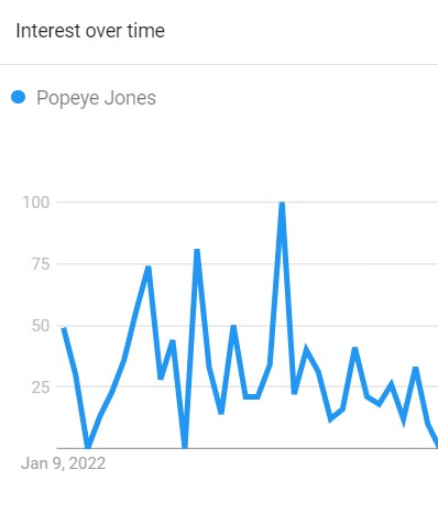 Popeye Jones, Search Graph (Source: Google Trend)