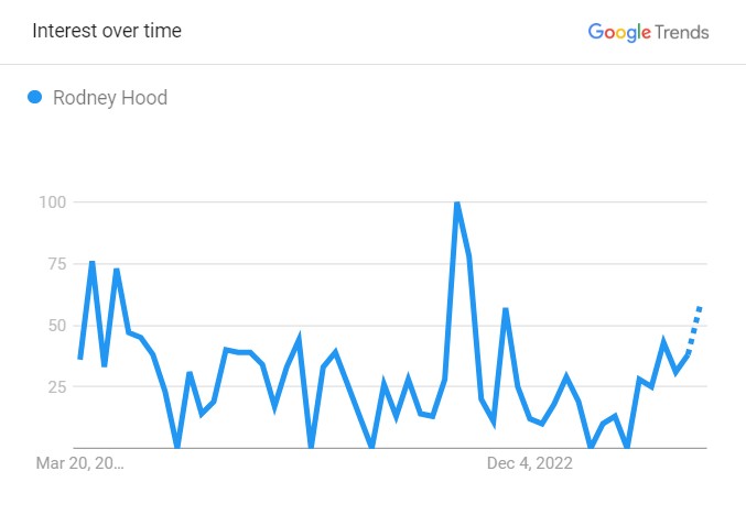 Rodney Hood's Popularity Graph