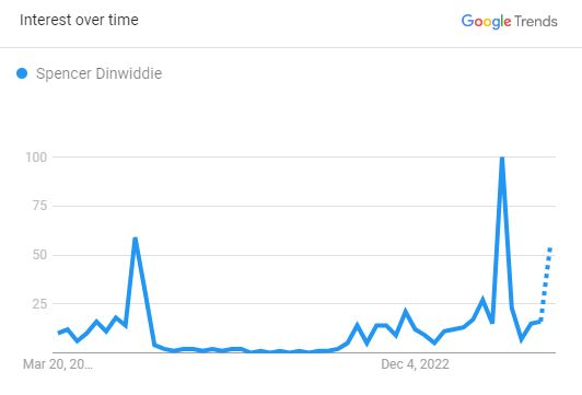 Popularity Graph Of Spencer Dinwiddie