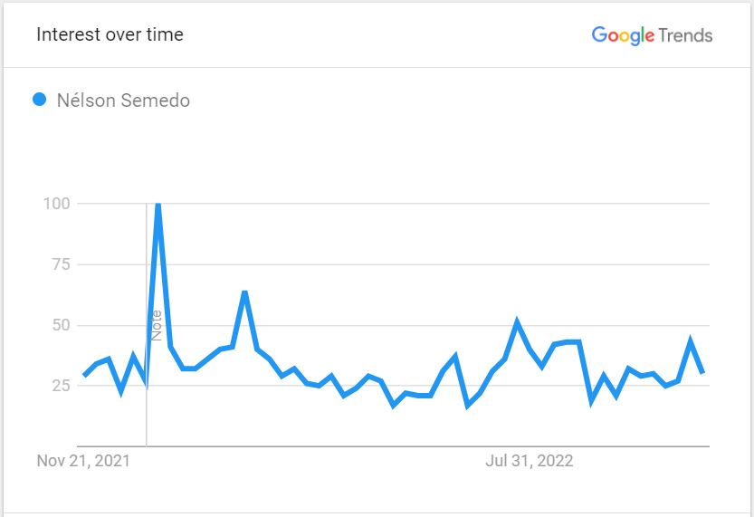 The Popularity-Curve-For-Nelson-Semedo