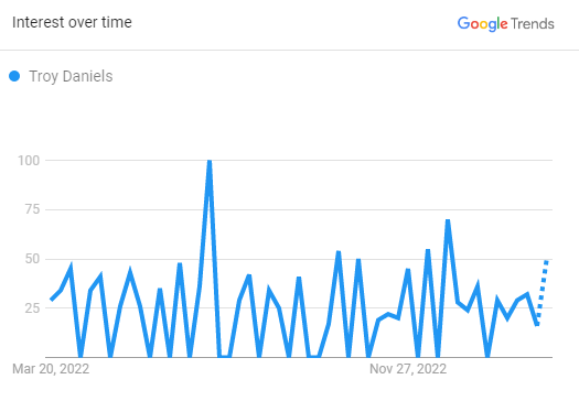 Troy Daniels Search Graph 2023 