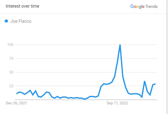 Joe Flacco Popularity Graph 2022 (