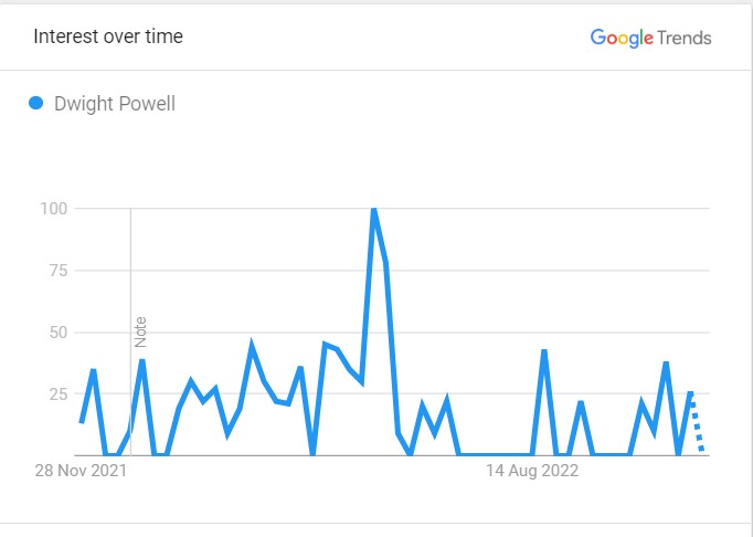 Dwight Powell Popularity Graph