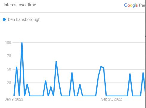 Ben Hansborough, The Search Graph (Source: Google Trend)