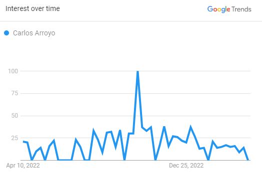 Carlos Arroyo's Search Graph 