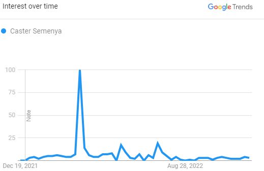 Caster Semenya, The Search Graph (Source: Google Trend)