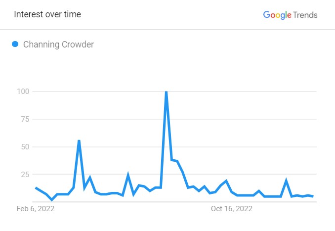Channing Crowder's Popularity Graph