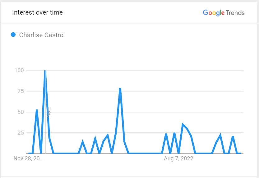 Charlise Castro's Popularity
