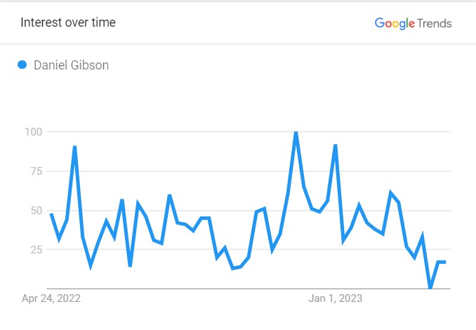 Daniel Gibson's Popularity Graph