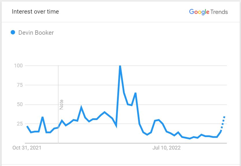Devin-Booker-popularity-in-the-US