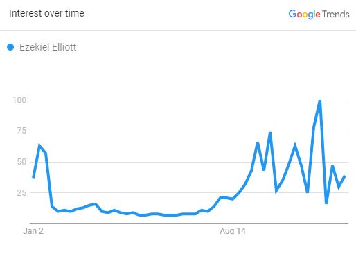 Ezekiel Elliott, The Search Graph (Source: Google Trend)