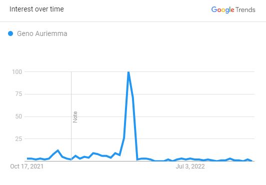 Geno, Popularity Graph