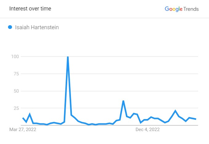 Isaiah Hartenstein's Popularity Graph