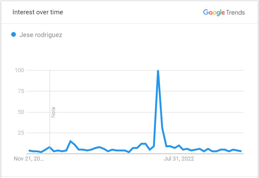 Jese-Rodriguez-Popularity-Curve
